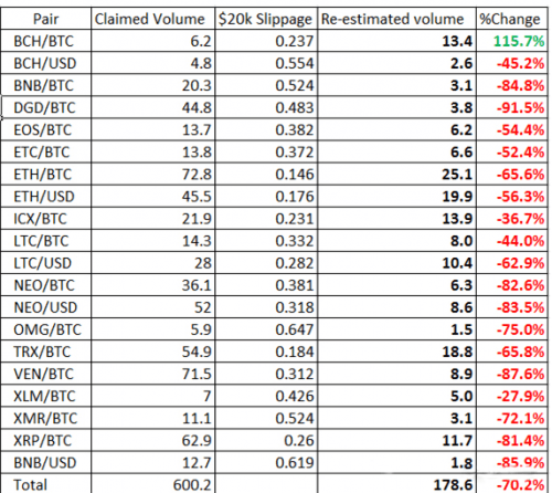 币安交易所恶意造假交易额致滑点20%以上<strong></p>
<p>币安交易所app下载</strong>,大佬损失130万!
