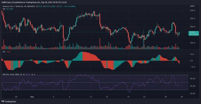 基于这些原因<strong></p>
<p>币安交易</strong>，币安币 [BNB] 可能会在第四季度让交易者失望