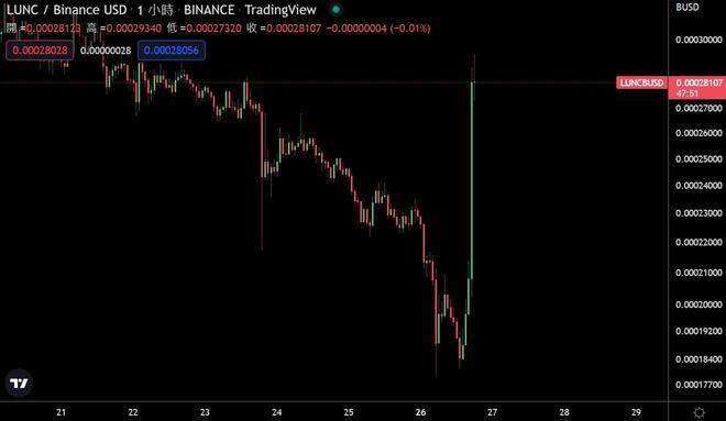 LUNC秒涨46%<strong></p>
<p>币安交易</strong>!CZ不敌「抵制币安运动」改全面销毁Lunc 交易手续费