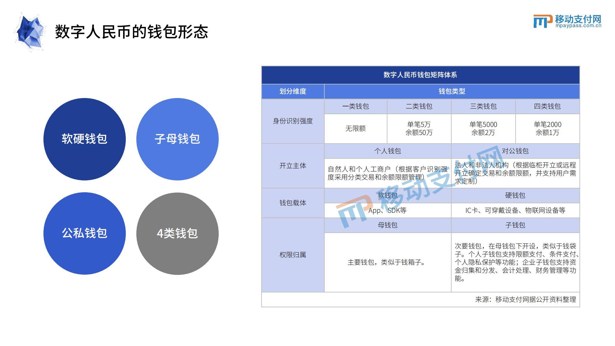 2022数字人民币发展研究报告(附下载)