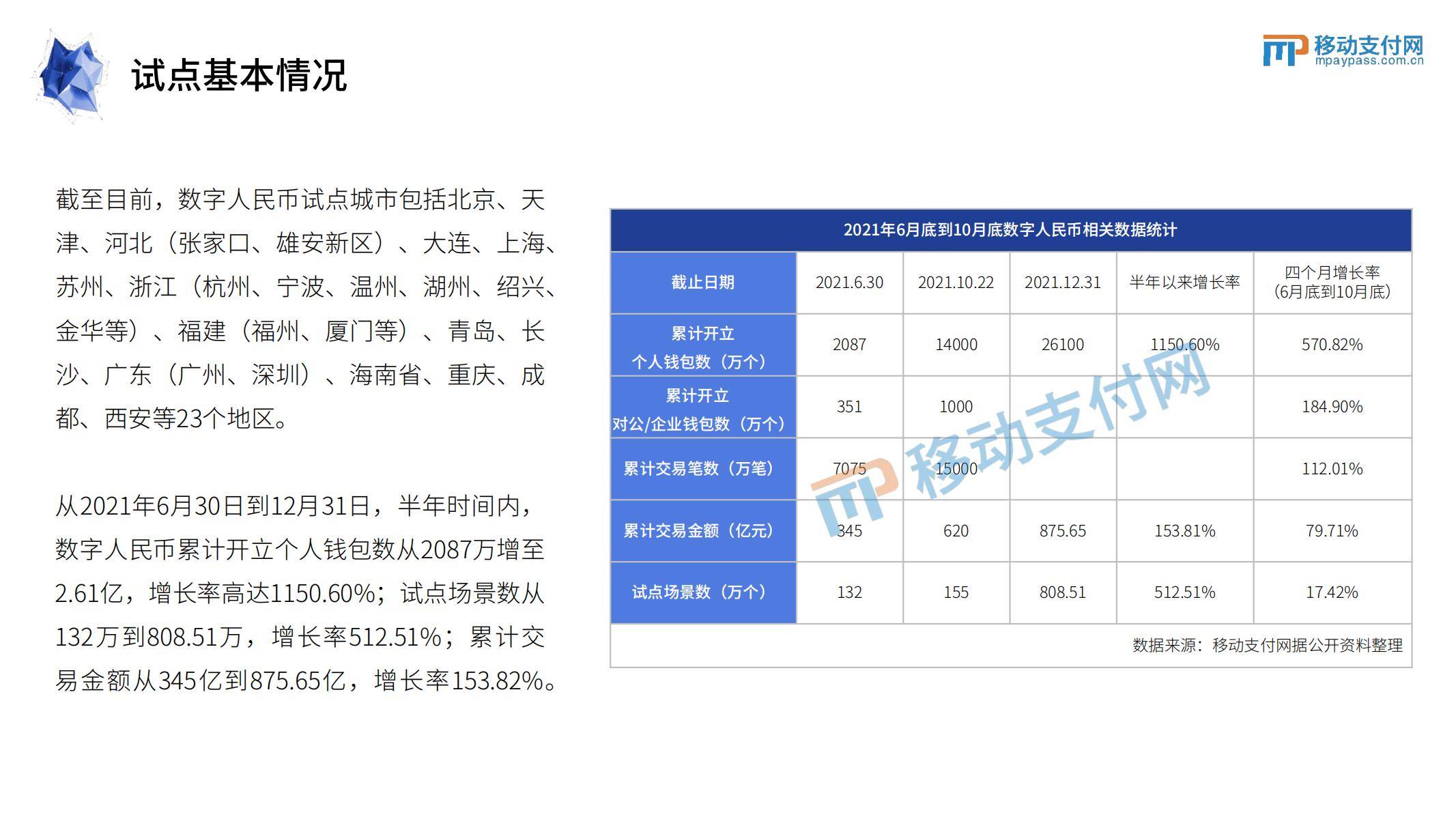 2022数字人民币发展研究报告(附下载)