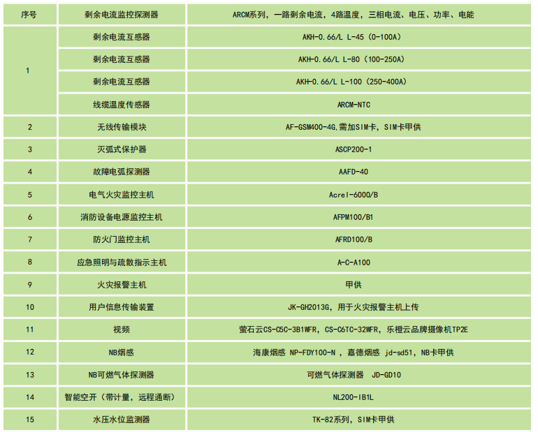 安科瑞AcrelCloud-6800智慧消防云平台