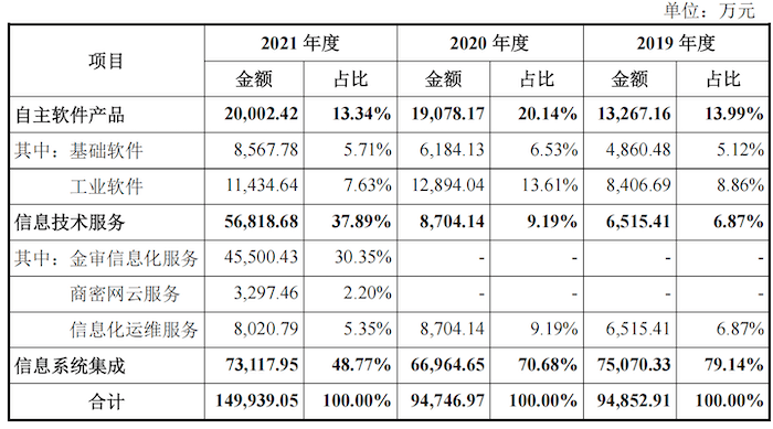 IPO雷达｜关联交易频繁<strong></p>
<p>服务交易软件</strong>，软件、技术服务大量靠外采，航天软件科技含量够吗？