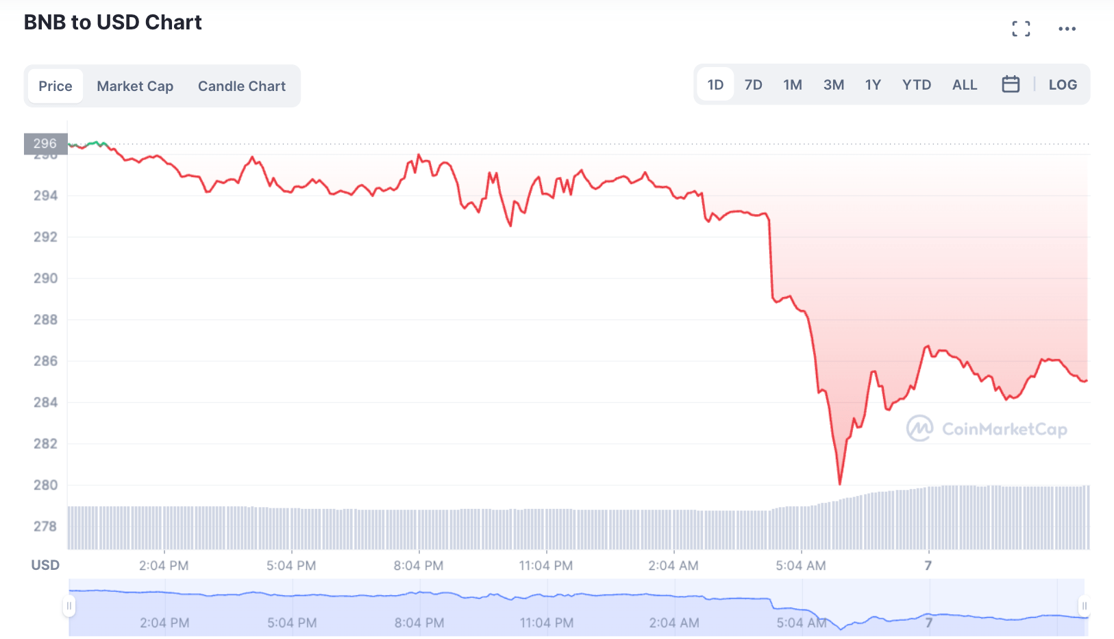 BNB Chain BSC跨链桥遭黑客攻击<strong></p>
<p>币安BNB</strong>,200万枚BNB被盗,币安创始人称目前损失约1亿美元