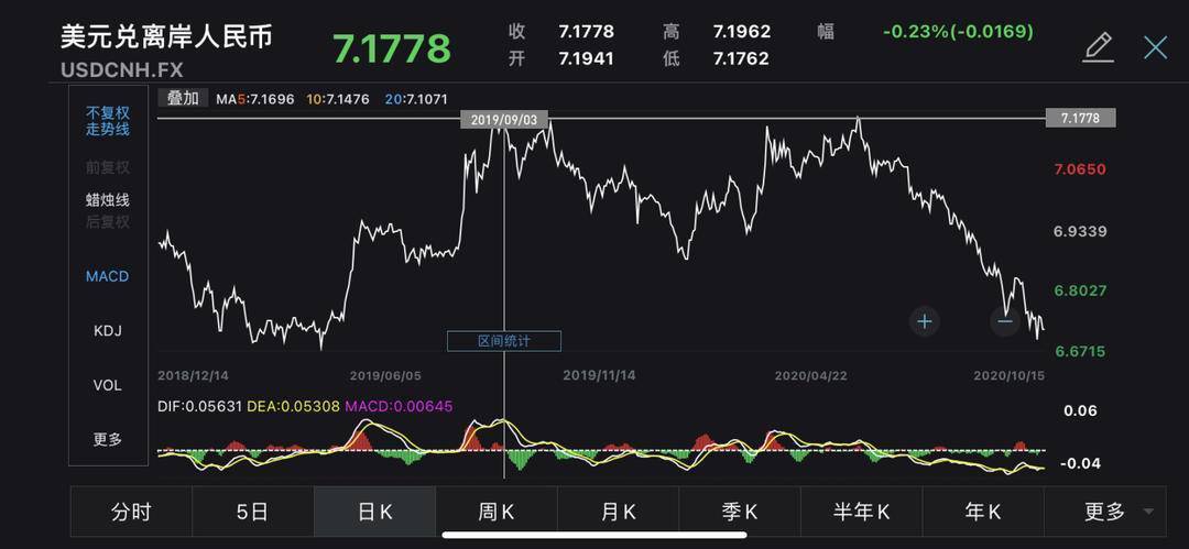 人民币汇率两年来首度破“7”