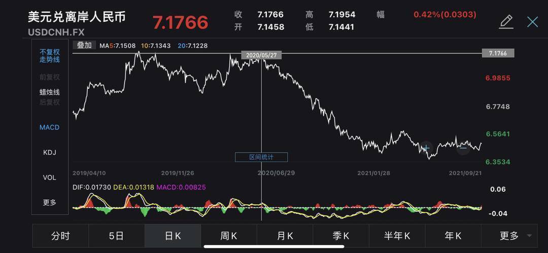 人民币汇率两年来首度破“7”