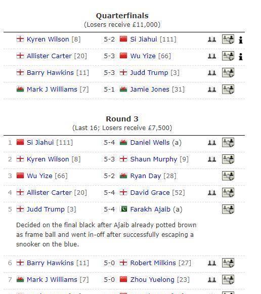 欧洲奖金榜:新冠军64万<strong></p>
<p>卡特币</strong>,两位中国小将各9万,霍金斯28万