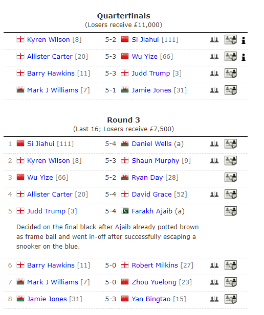 欧洲赛奖金榜：新科冠军砍下64万<strong></p>
<p>卡特币</strong>，中国2小将各9万，霍金斯28万