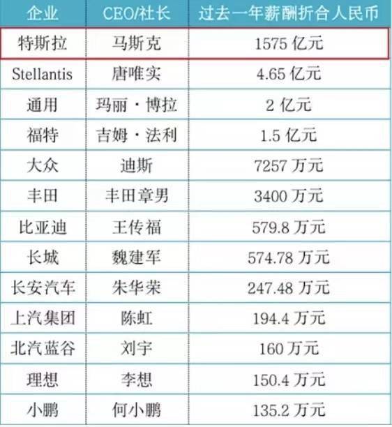 马斯克去年日薪4.3亿元人民币<strong></p>
<p>币倍</strong>，是何小鹏的11.6万倍