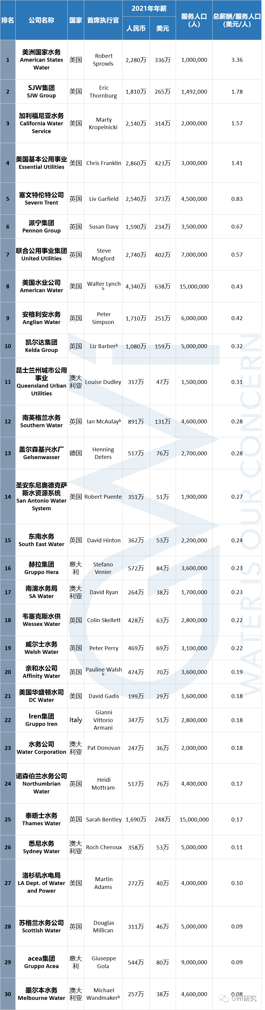 年薪合人民币4340万<strong></p>
<p>泰合币</strong>!国外水务公司收入有多高?
