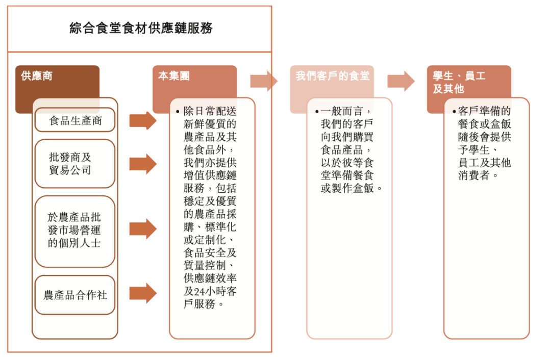 上海最大食堂食品供应商家「乓乓响」再次递表港交所