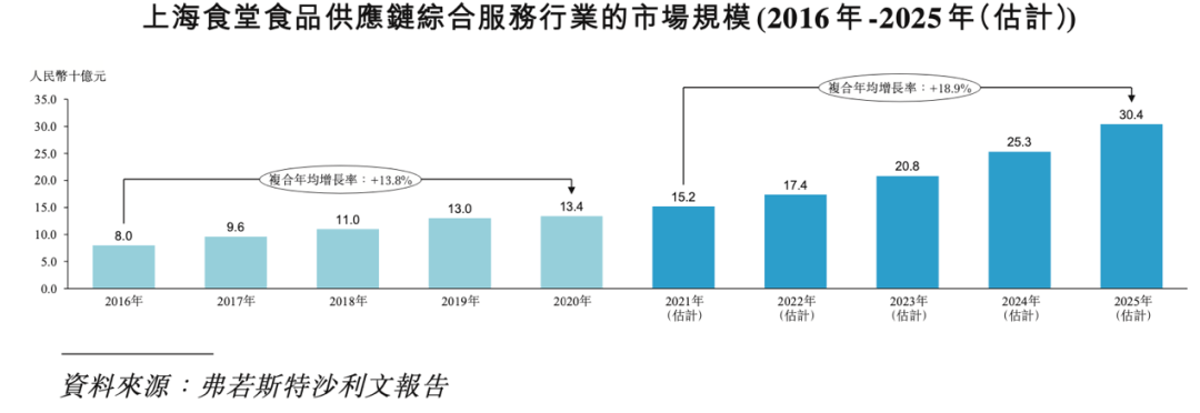 上海最大食堂食品供应商家「乓乓响」再次递表港交所