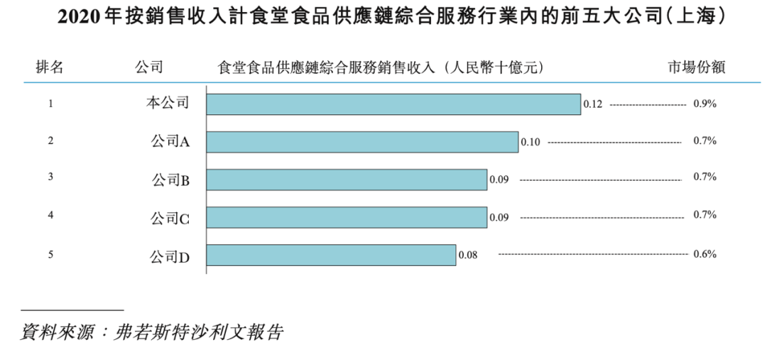 上海最大食堂食品供应商家「乓乓响」再次递表港交所