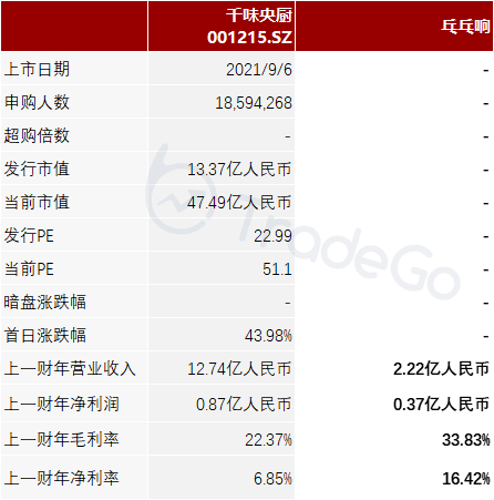 上海最大食堂食品供应商家「乓乓响」再次递表港交所