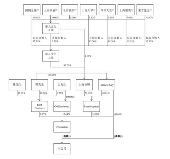 星空华文连亏2年收入毛利率齐降 应收款高商誉14.7亿