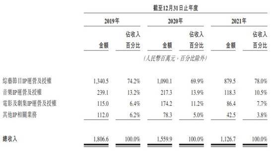 星空华文连亏2年收入毛利率齐降 应收款高商誉14.7亿