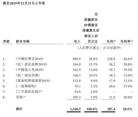 星空华文连亏2年收入毛利率齐降 应收款高商誉14.7亿