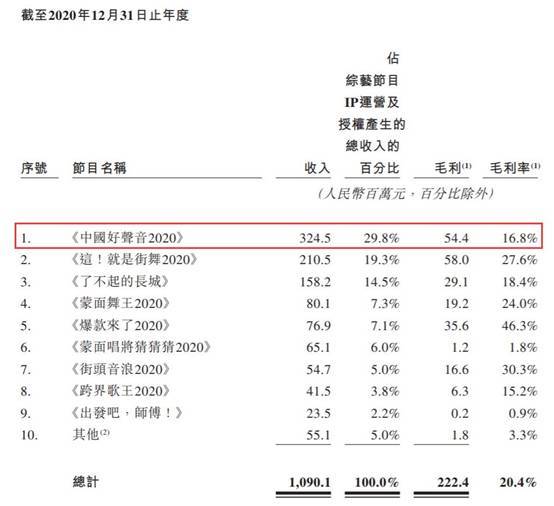 星空华文连亏2年收入毛利率齐降 应收款高商誉14.7亿