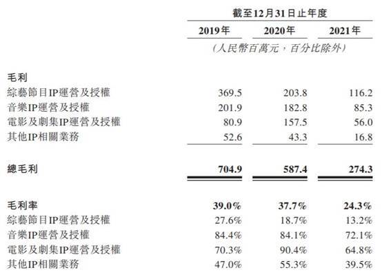 星空华文连亏2年收入毛利率齐降 应收款高商誉14.7亿