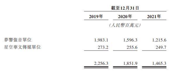 星空华文连亏2年收入毛利率齐降 应收款高商誉14.7亿
