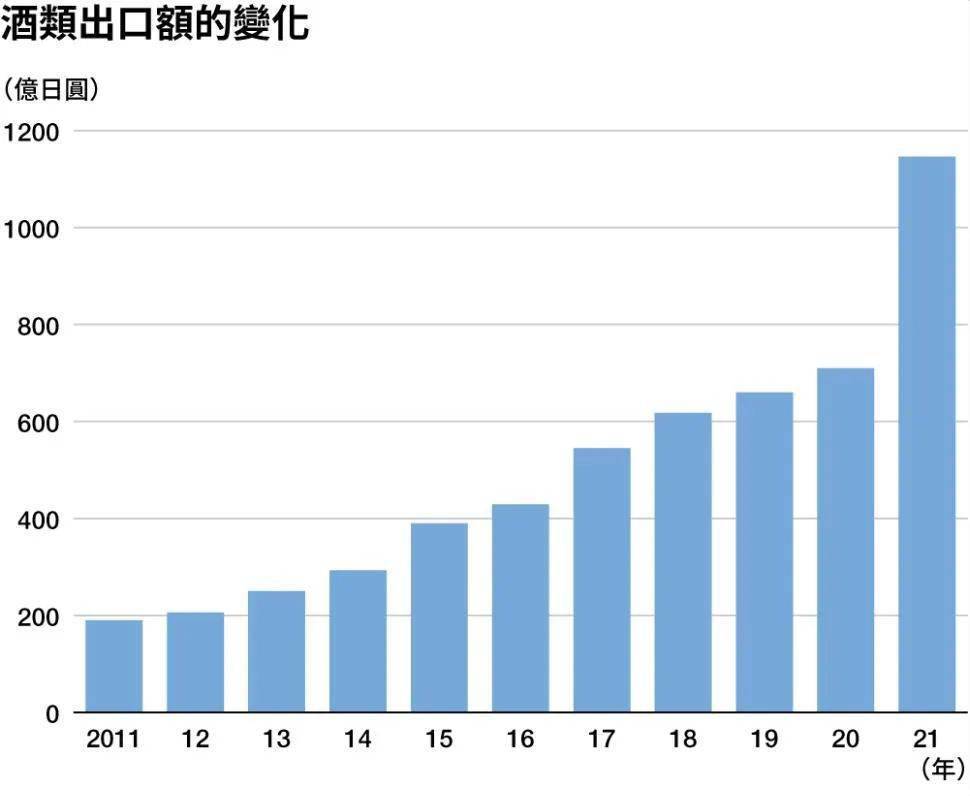 出口金额大增，日本威士忌热度依然没有褪去