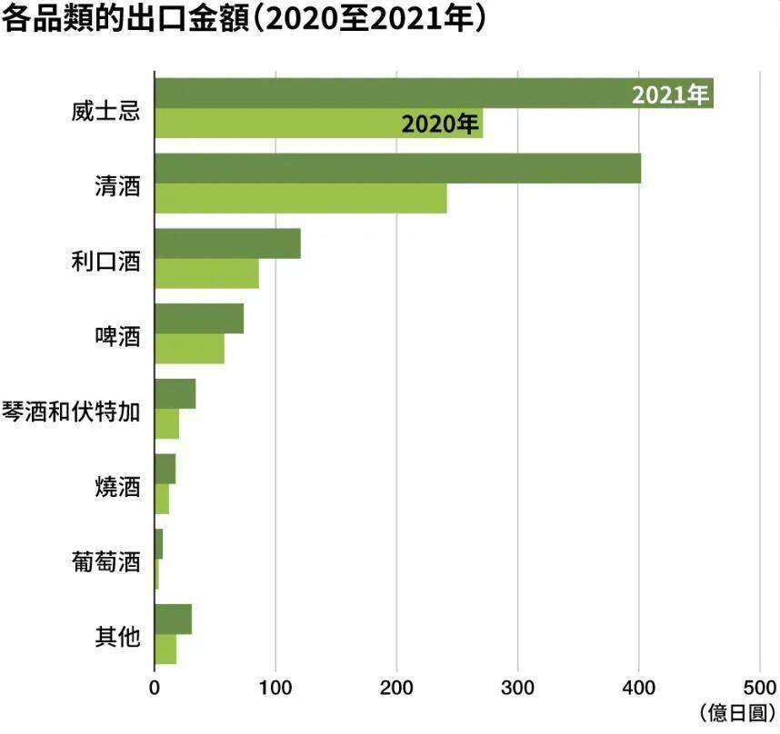 出口金额大增<strong></p>
<p>响币</strong>,日本威士忌热度依然没有褪去