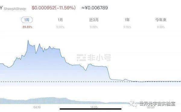 “币圈”版《羊了个羊》代币暴跌跑路！