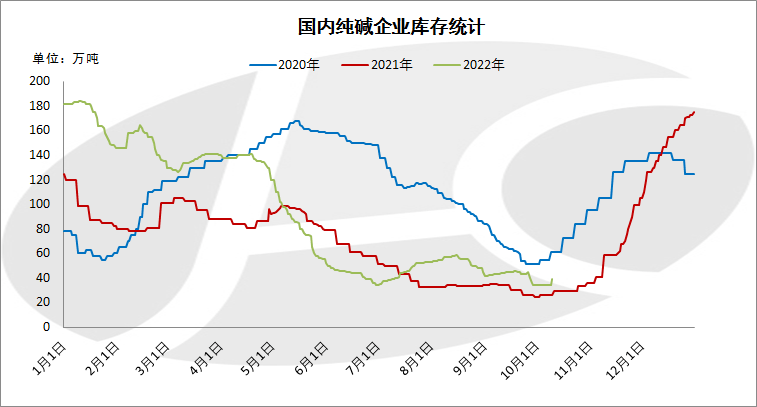 企业排单发货 纯碱价格窄幅调整