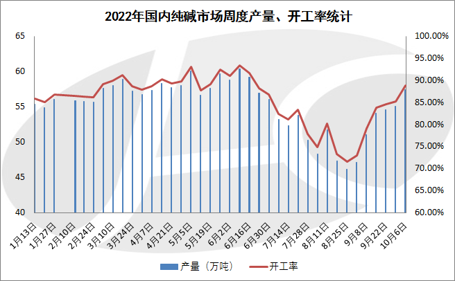 企业排单发货 纯碱价格窄幅调整