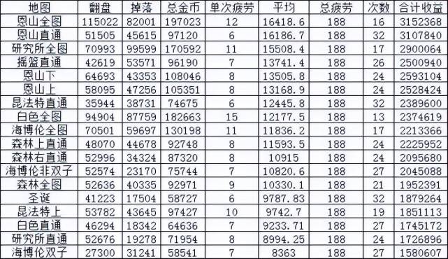 DNF:单次翻牌12W游戏币!英豪收益大幅度提升<strong></p>
<p>排单币</strong>,单账号日搬300W!