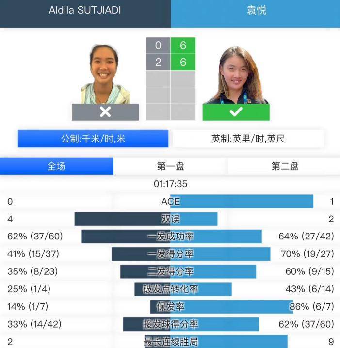 2-0!袁悦送蛋晋级<strong></p>
<p>蛋币网</strong>,生涯突破TOP100大关,中国女网第七人诞生