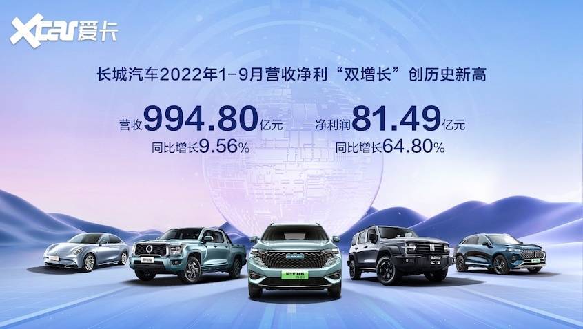 长城汽车前三季度实现营收、利润双增长