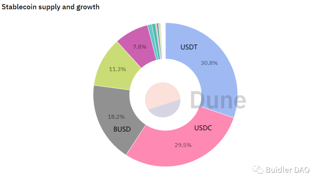 BuidlerDAO:主流稳定币是否是美元霸权的延续<strong></p>
<p>美元数字法币</strong>?
