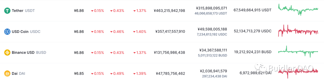 BuidlerDAO:主流稳定币是否是美元霸权的延续<strong></p>
<p>美元数字法币</strong>?