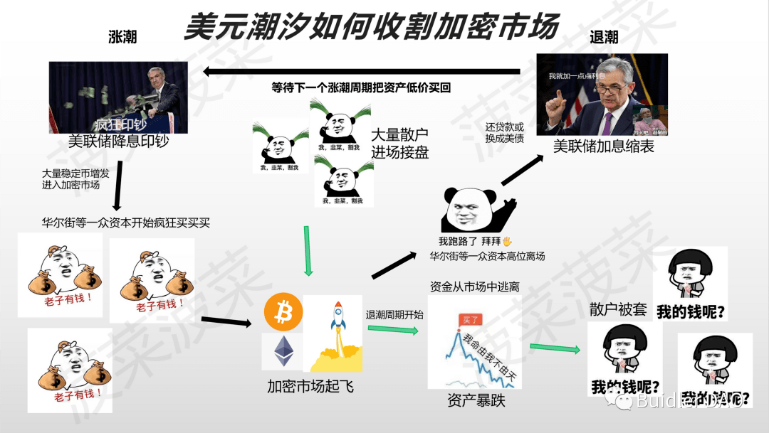 BuidlerDAO:主流稳定币是否是美元霸权的延续<strong></p>
<p>美元数字法币</strong>?