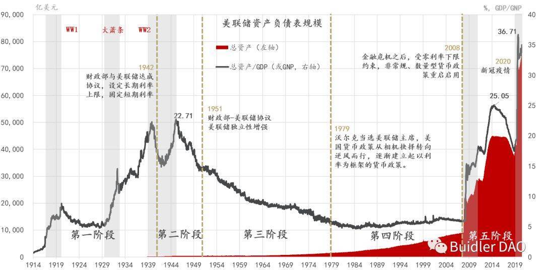 BuidlerDAO:主流稳定币是否是美元霸权的延续<strong></p>
<p>美元数字法币</strong>?