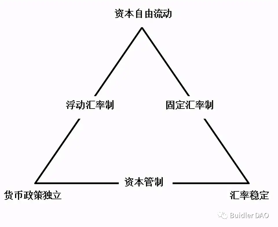 BuidlerDAO:主流稳定币是否是美元霸权的延续<strong></p>
<p>美元数字法币</strong>?