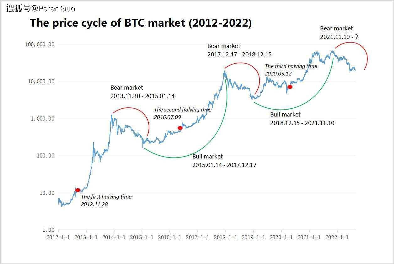深度探讨加密市场周期规律