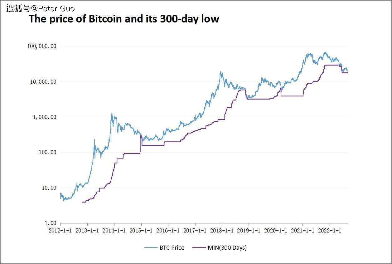 深度探讨加密市场周期规律