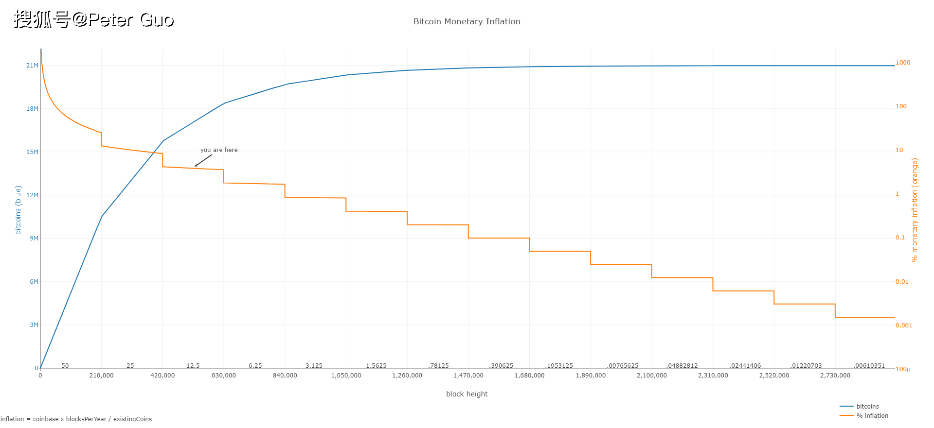 深度探讨加密市场周期规律