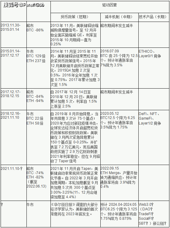 深度探讨加密市场周期规律