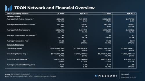 权威机构发布波场研报：TVL Q3逆势上涨61% 创造熊市奇迹