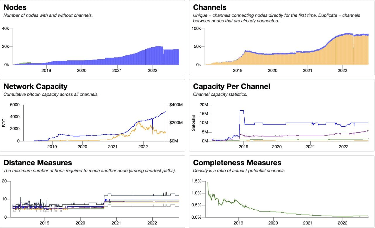 比特币闪电网络现状速览：大额融资频出，生态建设初步成型