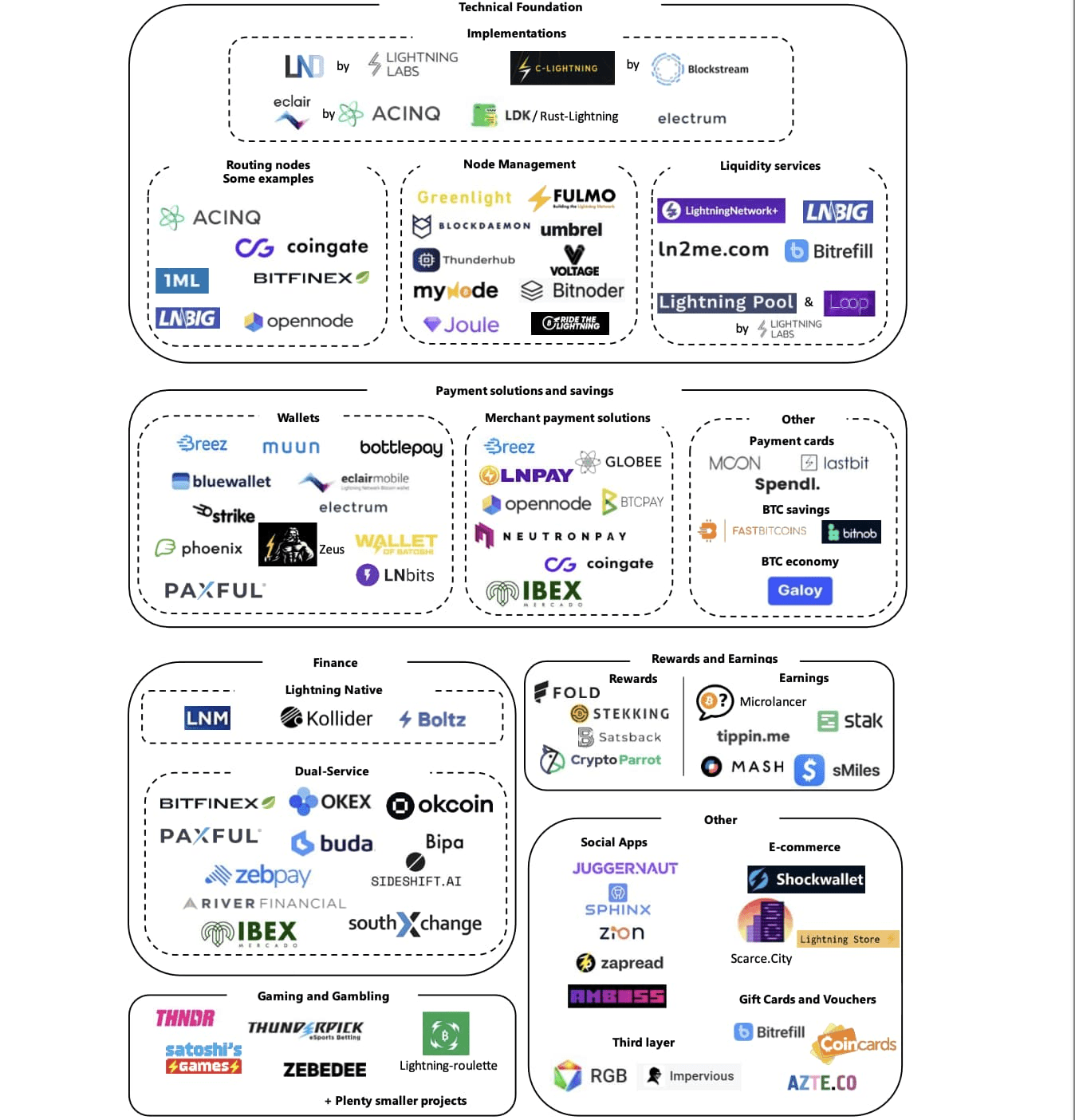 比特币闪电网络现状速览:大额融资频出<strong></p>
<p>美元数字法币</strong>,生态建设初步成型