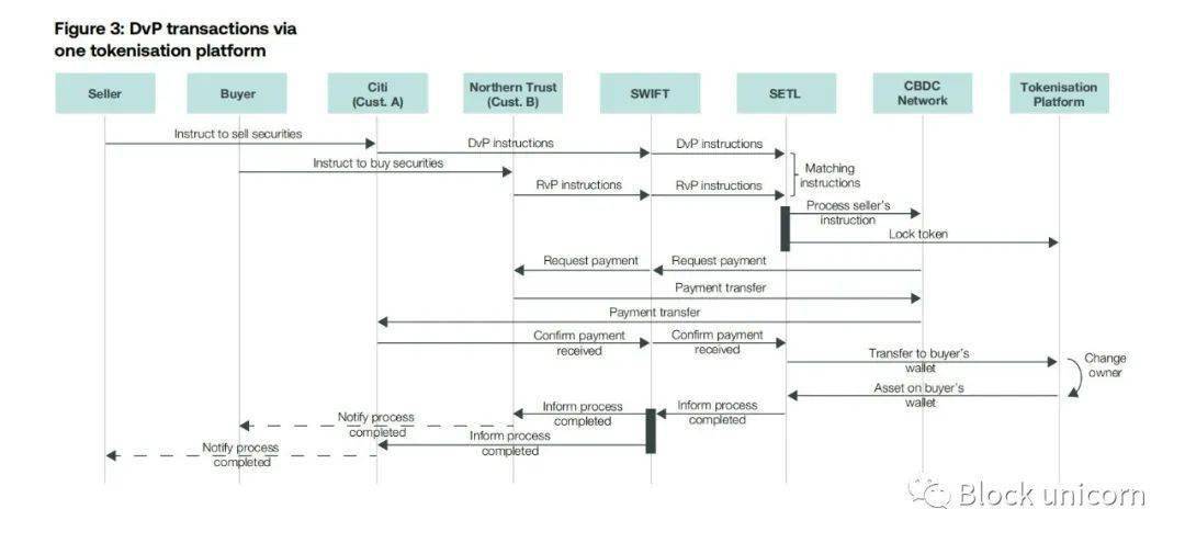 SWIFT | 连接数据孤岛：资产代币化