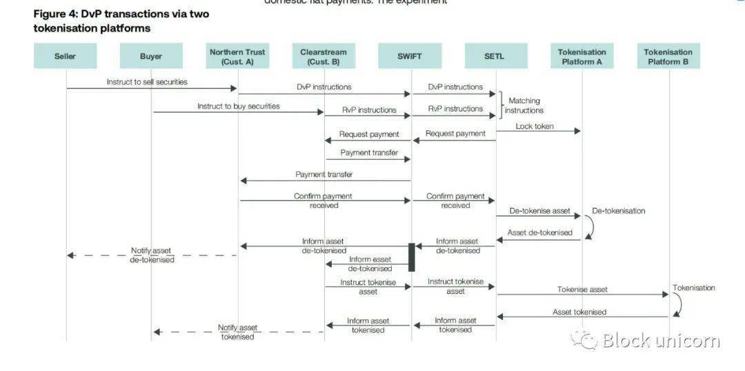 SWIFT | 连接数据孤岛：资产代币化