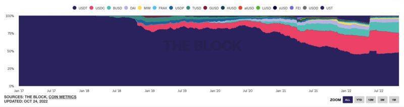 「稳定币二战」打响<strong></p>
<p>美元数字法币</strong>,版图开始要重塑