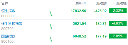 盘中速览 | 恒生科指跌近5%<strong></p>
<p>币富网</strong>，科技、汽车股齐挫，美团跌超6%，小鹏汽车跌近9%