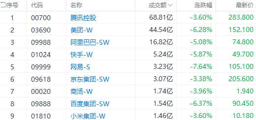 盘中速览 | 恒生科指跌近5%<strong></p>
<p>币富网</strong>，科技、汽车股齐挫，美团跌超6%，小鹏汽车跌近9%
